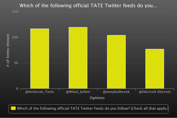 TATE Twitter feeds