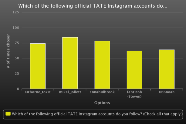 TATE Instagram accounts