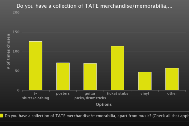 TATE collections