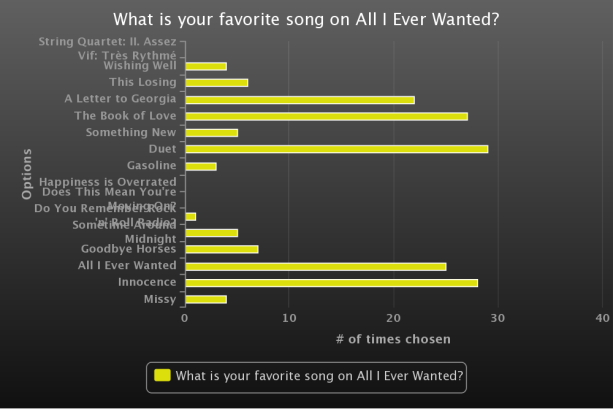Fave song - All I Ever Wanted
