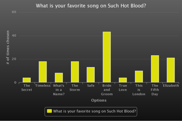 Fave song - Such Hot Blood