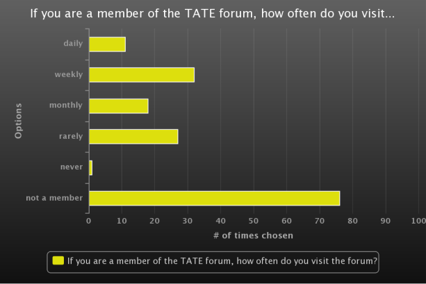 How Often Do You Visit the Forum>