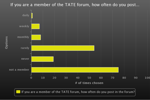 How Often Do You Post in the Forum?