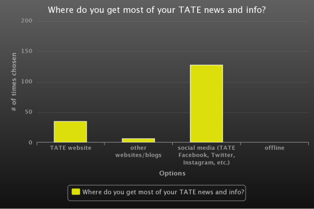 Where do you get your TATE news?